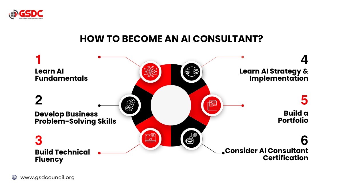 How to Become an AI Consultant